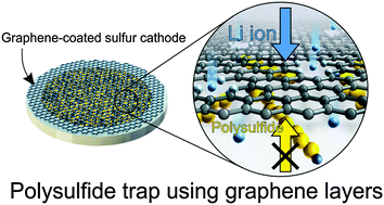 Graphical abstract: Enhancement of electrochemical properties by polysulfide trapping in a graphene-coated sulfur cathode on patterned current collector