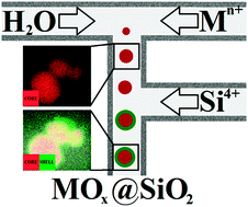 Graphical abstract: Core–shell nanoparticles by silica coating of metal oxides in a dual-stage hydrothermal flow reactor