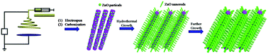 Graphical abstract: Facile fabrication of freestanding three-dimensional composites for supercapacitors