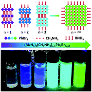 Graphical abstract: Highly luminescent nanoscale quasi-2D layered lead bromide perovskites with tunable emissions