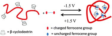 Graphical abstract: Voltage-responsive single-chain polymer nanoparticles via host–guest interaction