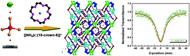 Graphical abstract: Ammonium–crown ether supramolecular cation-templated assembly of an unprecedented heterobicluster–metal coordination polymer with enhanced NLO properties