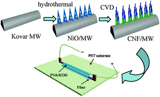 Graphical abstract: NiO nanowall-assisted growth of thick carbon nanofiber layers on metal wires for fiber supercapacitors