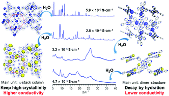 Graphical abstract: Crystallinity-dependence of ionic conductivity in the ion pairs of a multi-interactive anion