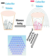 Graphical abstract: The ultra-rapid synthesis of 2D graphitic carbon nitride nanosheets via direct microwave heating for field emission