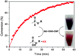 Graphical abstract: A visually detectable pH responsive zirconium metal–organic framework