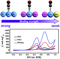 Graphical abstract: Superior anti-CO poisoning capability: Au-decorated PtFe nanocatalysts for high-performance methanol oxidation