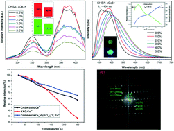 Graphical abstract: Highly efficient cyan-emitting garnet Ca3Hf2SiAl2O12: xCe3+ phosphor for solid state white lighting