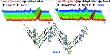 Graphical abstract: Phase transition studies of dutasteride crystalline forms