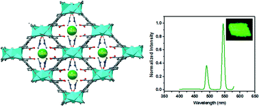 Graphical abstract: Acid-induced Zn(ii)-based metal–organic frameworks for encapsulation and sensitization of lanthanide cations
