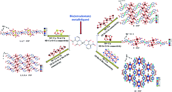 Graphical abstract: Mixed-metal–organic frameworks (M′MOFs) from 1D to 3D based on the “organic” connectivity and the inorganic connectivity: syntheses, structures and magnetic properties