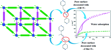 Graphical abstract: Pillared-bilayer porous coordination polymers of Zn(ii): enhanced hydrophobicity of pore surface by changing the pillar functionality