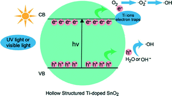 Graphical abstract: Highly crystalline Ti-doped SnO2 hollow structured photocatalyst with enhanced photocatalytic activity for degradation of organic dyes