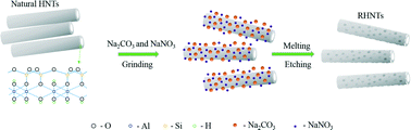 Graphical abstract: Fabricating roughened surfaces on halloysite nanotubes via alkali etching for deposition of high-efficiency Pt nanocatalysts