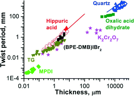 Graphical abstract: Mechanics of twisted hippuric acid crystals untwisting as they grow