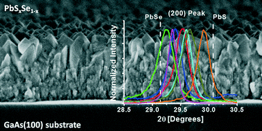 Graphical abstract: Compositional tunability in solid solution PbSxSe1−x thin films chemically deposited on GaAs(100)