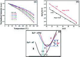 Graphical abstract: Structure, photoluminescence, and thermal quenching properties of Eu doped Sr2AlxSi5−xN8−x/3 red phosphors