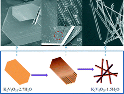 Graphical abstract: Controllable synthesis and morphology evolution from two-dimensions to one-dimension of layered K2V6O16·nH2O