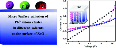 Graphical abstract: Tunable growth of PbS quantum dot–ZnO heterostructure and mechanism analysis