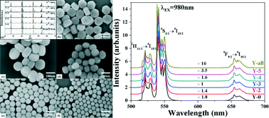 Graphical abstract: Decrease in particle size and enhancement of upconversion emission through Y3+ ions doping in hexagonal NaLuF4:Yb3+/Er3+ nanocrystals