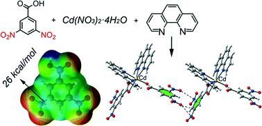 Graphical abstract: Experimental observation and theoretical investigation of a novel Cd(ii) complex with π-hole interactions involving nitro groups