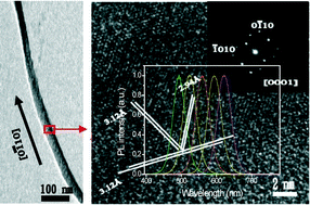 Graphical abstract: Compositionally controlled band gap and photoluminescence of ZnSSe nanofibers by electrospinning