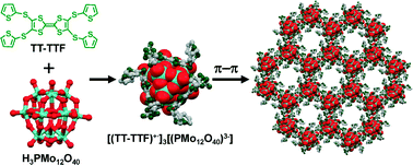 Graphical abstract: Honeycomb supramolecular frameworks of organic–inorganic hybrid cluster composed of cation radical and Keggin-type polyoxometalate