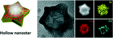 Graphical abstract: Formation of double layer hollow nanostars of Pd/CuIr by utilizing a Kirkendall effect and a facile Cu atom movement along twinning boundaries and their usage as efficient water splitting catalysts