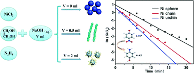 Graphical abstract: Manipulating the nickel shape and catalytic performance: from spheres to chains to urchins