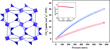 Graphical abstract: A (3,6)-connected metal–organic framework with high CH4 binding affinity and uptake capacity
