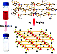 Graphical abstract: New approaches to the degradation of organic dyes, and nitro- and chloroaromatics using coordination polymers as photocatalysts