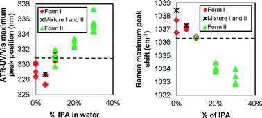 Graphical abstract: A link between the ATR-UV/Vis and Raman spectra of zwitterionic solutions and the polymorphic outcome in cooling crystallization