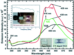 Graphical abstract: Performance of crystal violet doped triglycine sulfate single crystals for optical and communication applications