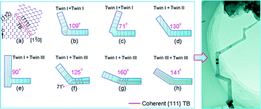 Graphical abstract: A detailed study of kinking in indium-catalyzed silicon nanowires