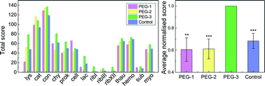 Graphical abstract: A protein crystallisation screening kit designed using polyethylene glycol as major precipitant