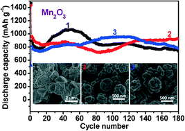 Graphical abstract: Surfactant-assisted crystallization of porous Mn2O3 anode materials for Li-ion batteries