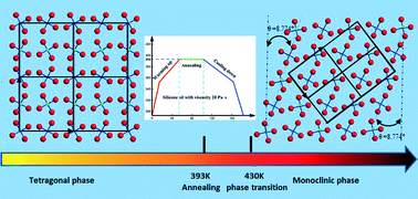 Graphical abstract: New annealing method to improve KD2PO4 crystal quality: learning from high temperature phase transition