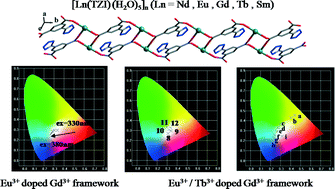 Graphical abstract: Lanthanide coordination polymers constructed from 5-(1H-tetrazol-5-yl)isophthalic acid ligand: white light emission and color tuning