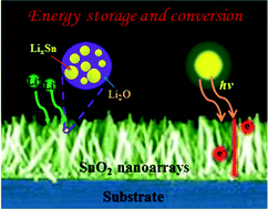 Graphical abstract: SnO2 nanoarrays for energy storage and conversion