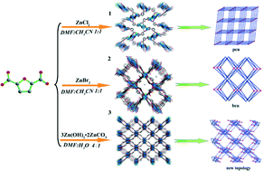 Graphical abstract: Three luminescent metal–organic frameworks constructed from trinuclear zinc(ii) clusters and furan-2,5-dicarboxylate
