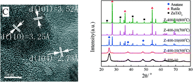 Graphical abstract: Doping mechanism of Zn2+ ions in Zn-doped TiO2 prepared by a sol–gel method