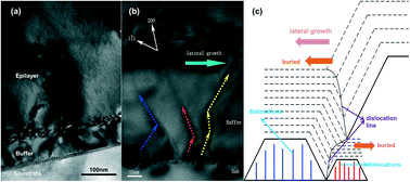 Graphical abstract: Experiments and analysis of the two-step growth of InGaAs on GaAs substrate