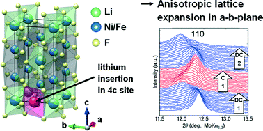 Graphical abstract: Unravelling the mechanism of lithium insertion into and extraction from trirutile-type LiNiFeF6 cathode material for Li-ion batteries