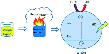 Graphical abstract: Combustion synthesis and excellent photocatalytic degradation properties of W18O49