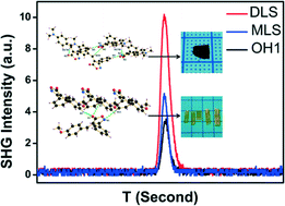 Graphical abstract: Isoxazolone-based single crystals with large second harmonic generation effect