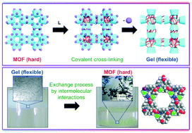 Graphical abstract: Transformation of rigid metal–organic frameworks into flexible gel networks and vice versa
