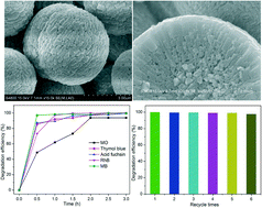 Graphical abstract: Facile preparation of Chevreul's salt (Cu2SO3·CuSO3·2H2O) mesocrystalline microspheres and their high photocatalytic activity