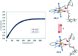 Graphical abstract: Probing the structural changes accompanying a spin crossover transition in a chiral [Fe(ii)(N3O2)(CN)2] macrocycle by X-ray crystallography