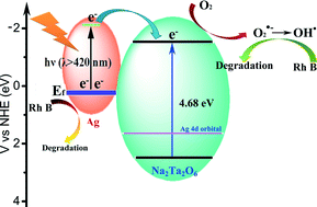 Graphical abstract: Simultaneous doping and heterojunction of silver on Na2Ta2O6 nanoparticles for visible light driven photocatalysis: the relationship between tunable optical absorption, defect chemistry and photocatalytic activity