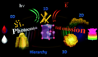 Graphical abstract: Recent advances in low temperature, solution processed morphology tailored ZnO nanoarchitectures for electron emission and photocatalysis applications